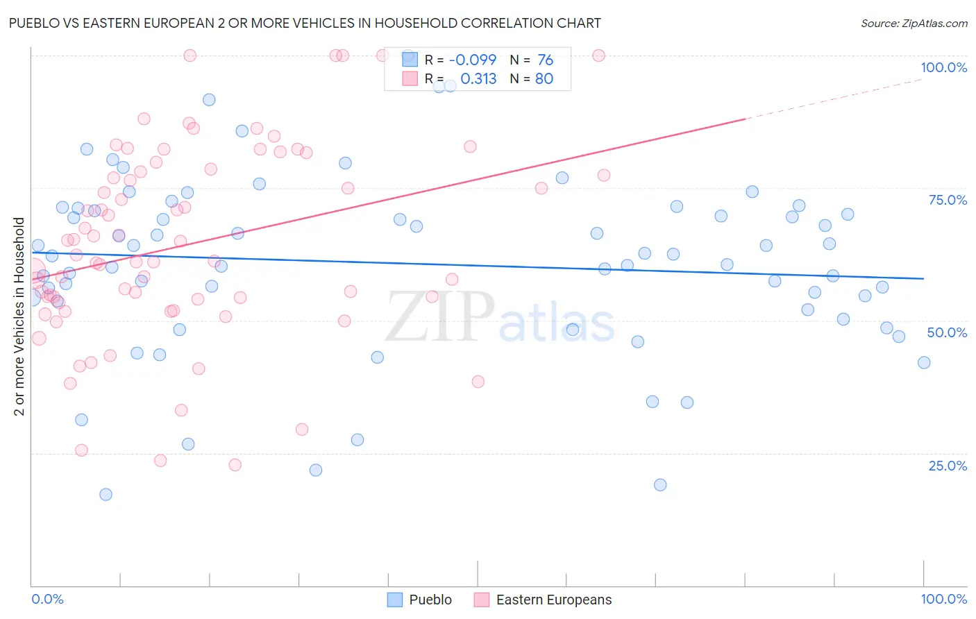 Pueblo vs Eastern European 2 or more Vehicles in Household