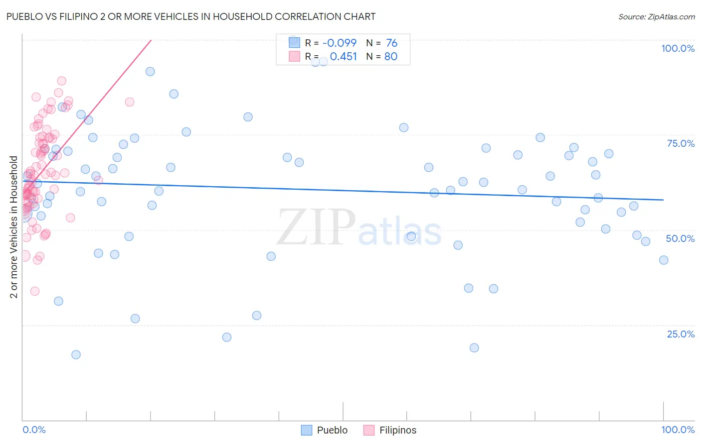 Pueblo vs Filipino 2 or more Vehicles in Household