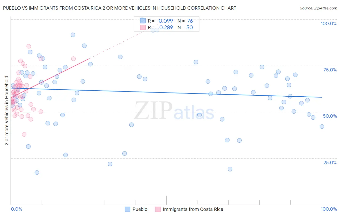 Pueblo vs Immigrants from Costa Rica 2 or more Vehicles in Household