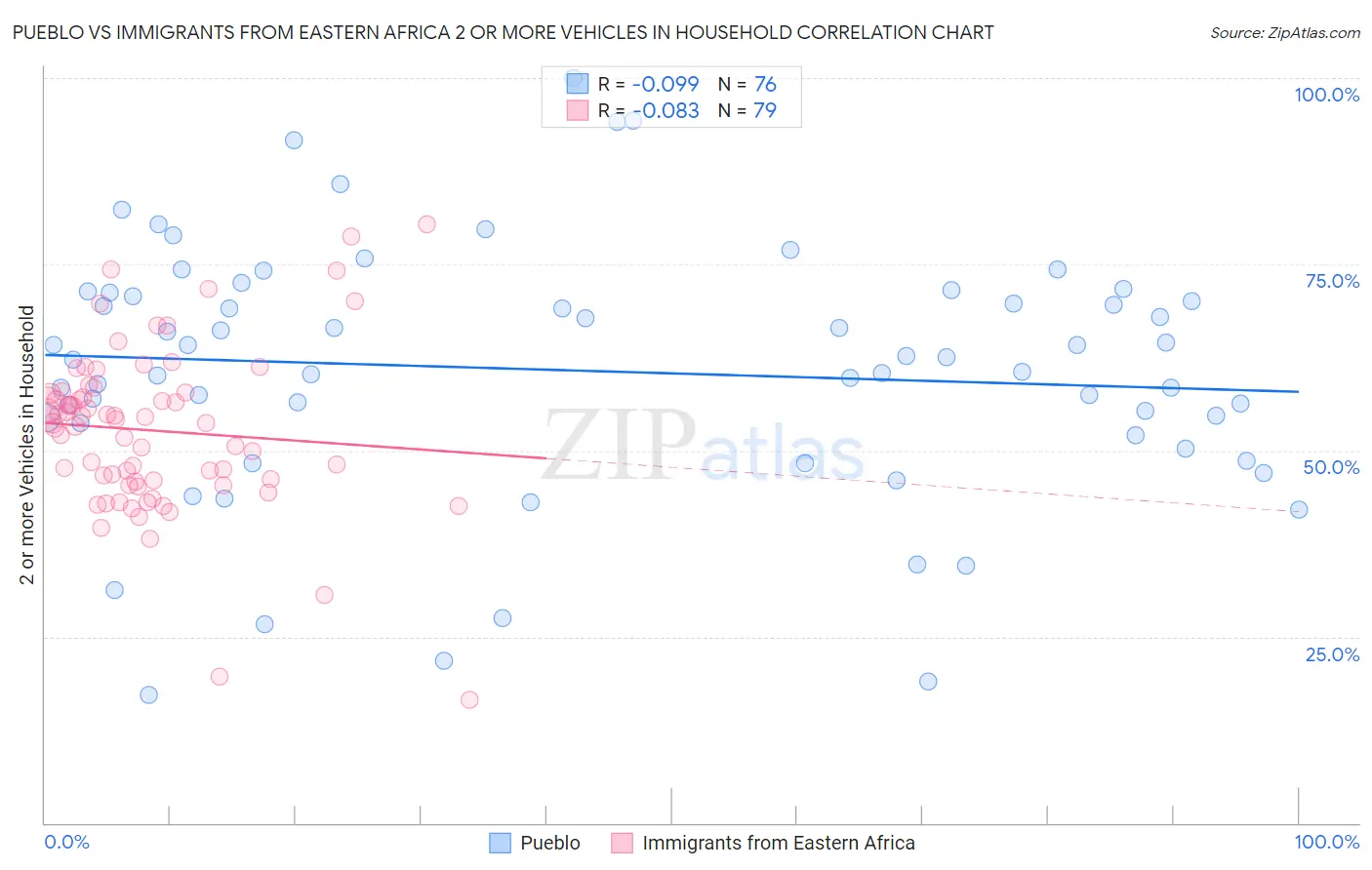 Pueblo vs Immigrants from Eastern Africa 2 or more Vehicles in Household