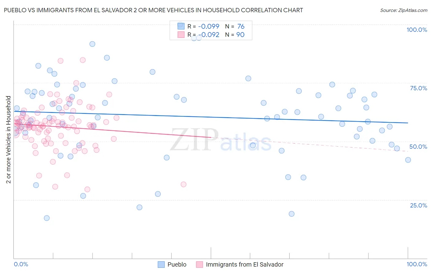 Pueblo vs Immigrants from El Salvador 2 or more Vehicles in Household