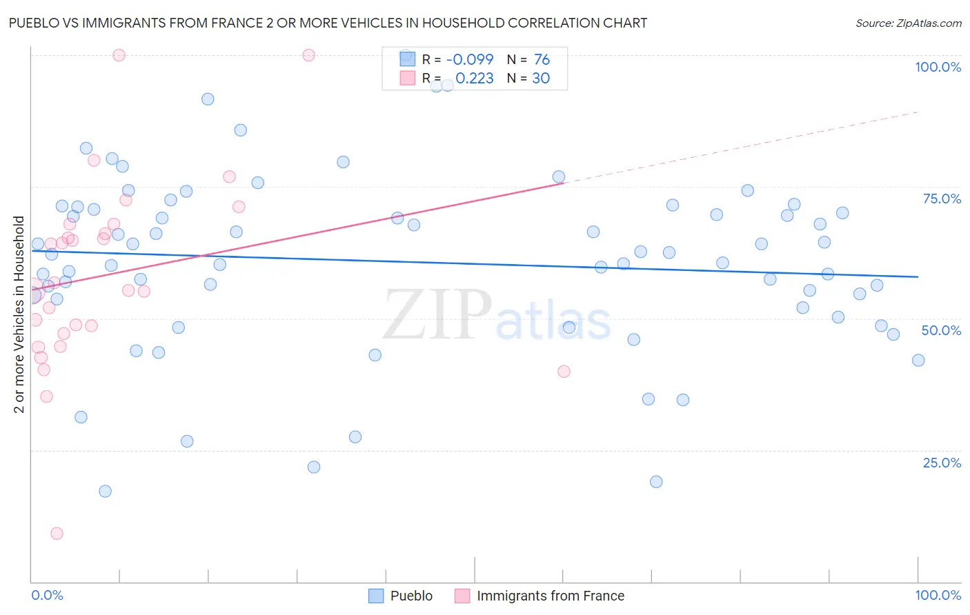 Pueblo vs Immigrants from France 2 or more Vehicles in Household