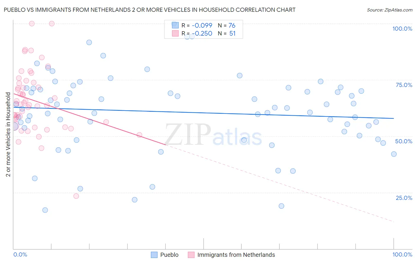 Pueblo vs Immigrants from Netherlands 2 or more Vehicles in Household