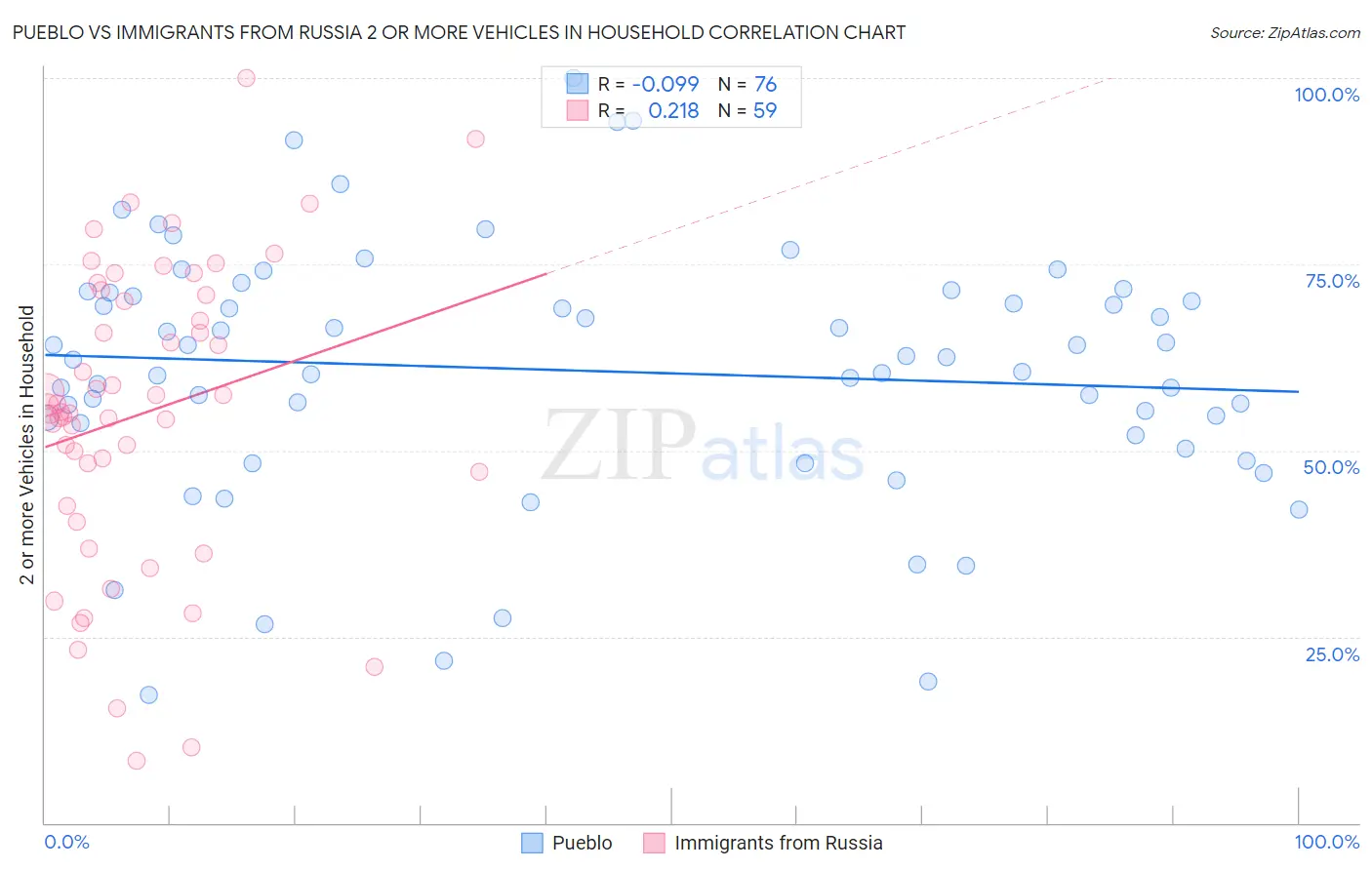 Pueblo vs Immigrants from Russia 2 or more Vehicles in Household