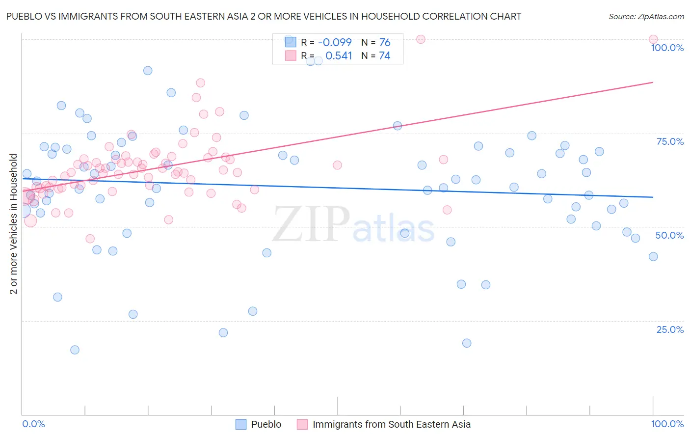 Pueblo vs Immigrants from South Eastern Asia 2 or more Vehicles in Household