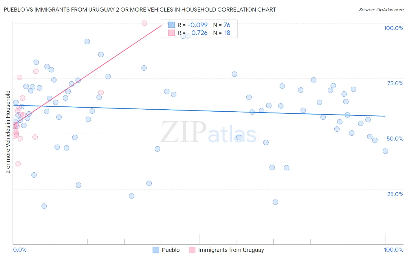 Pueblo vs Immigrants from Uruguay 2 or more Vehicles in Household