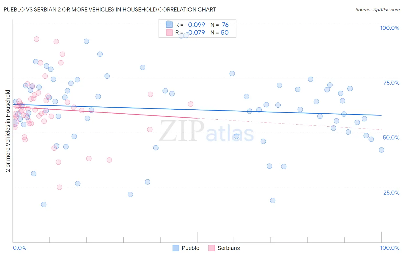 Pueblo vs Serbian 2 or more Vehicles in Household
