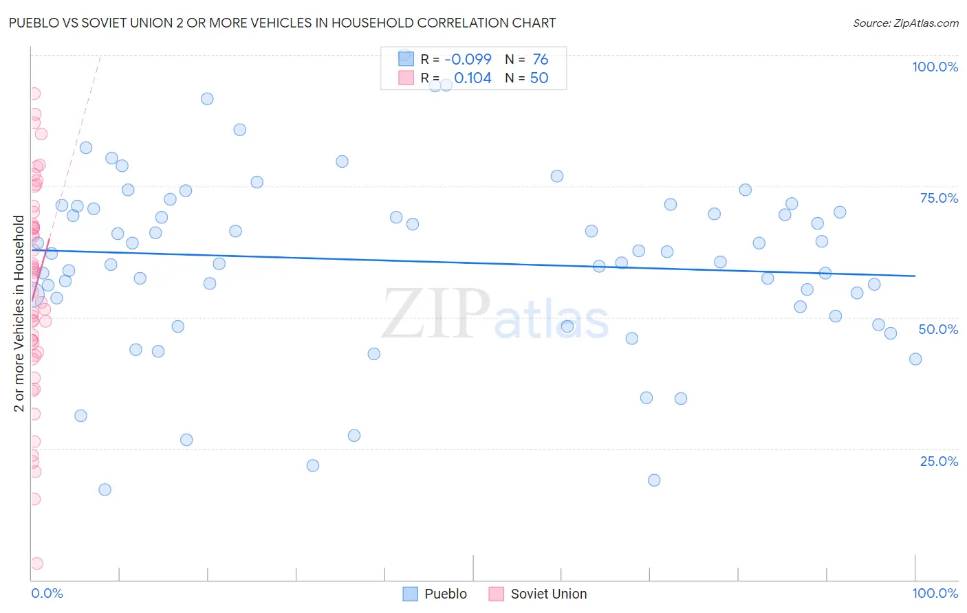 Pueblo vs Soviet Union 2 or more Vehicles in Household