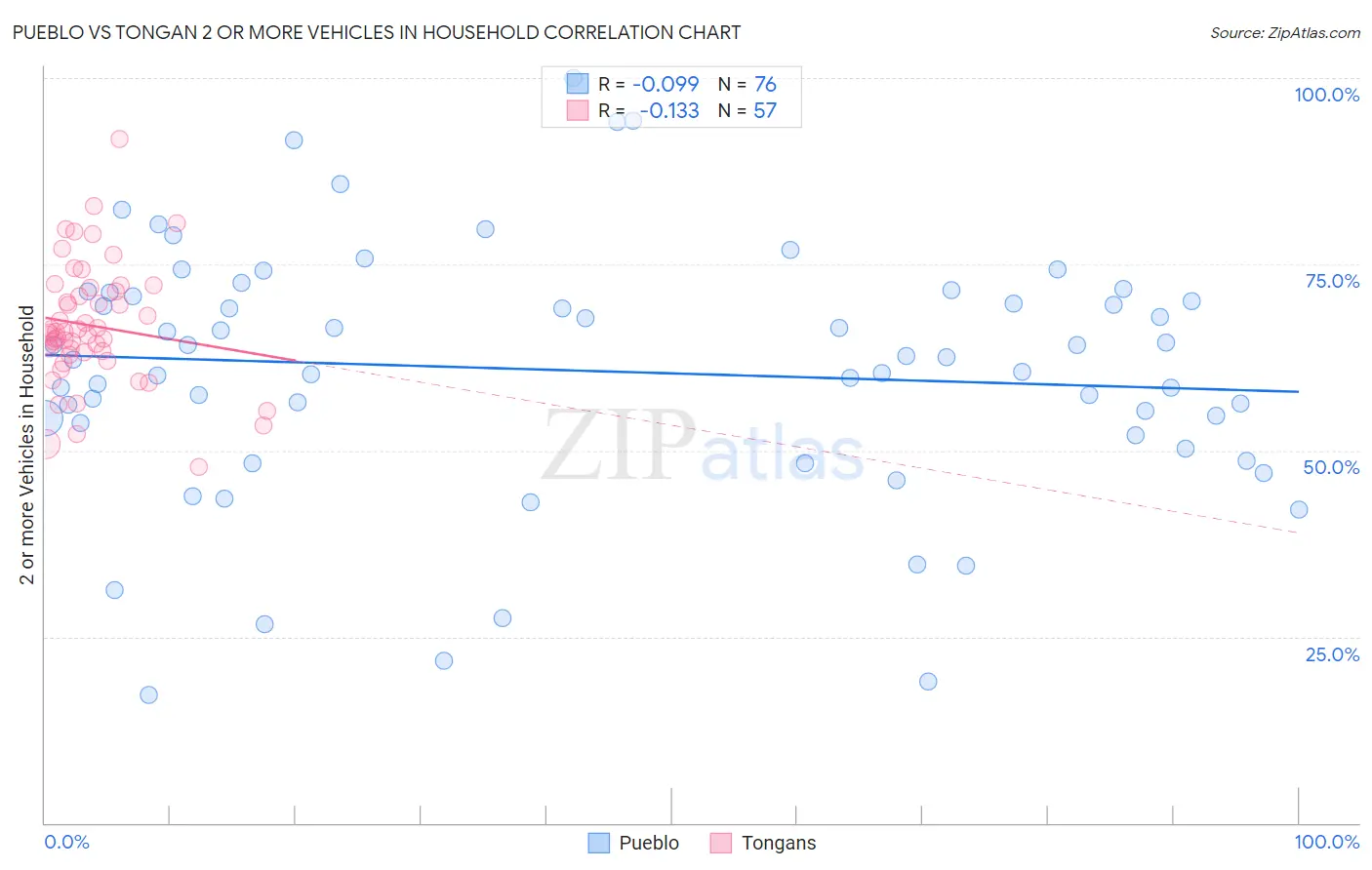 Pueblo vs Tongan 2 or more Vehicles in Household