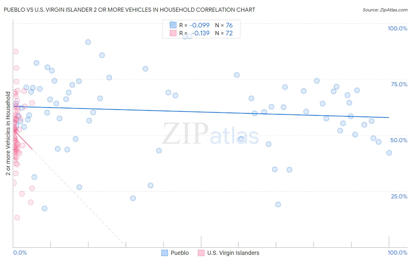 Pueblo vs U.S. Virgin Islander 2 or more Vehicles in Household