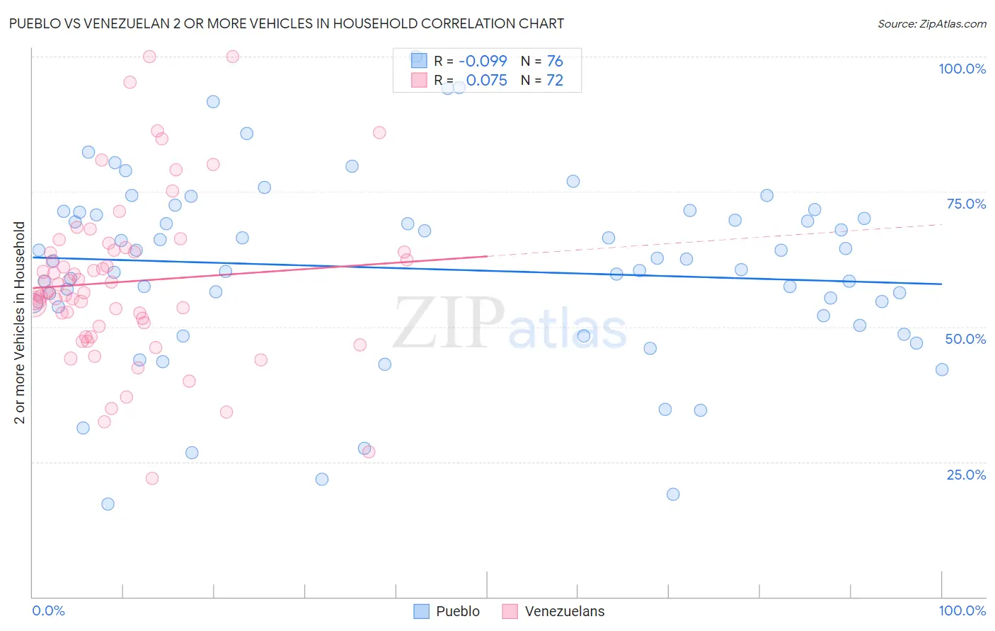 Pueblo vs Venezuelan 2 or more Vehicles in Household