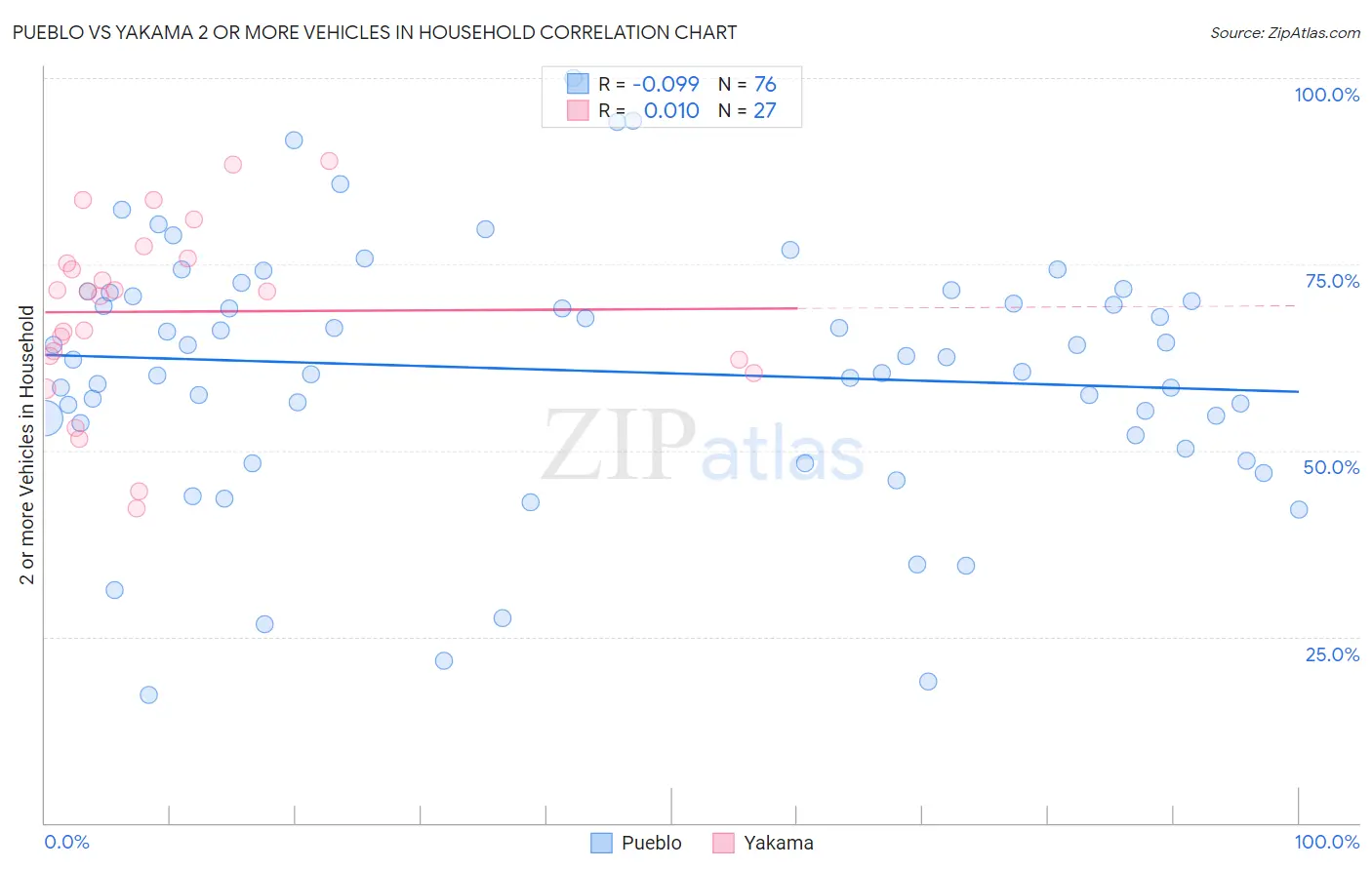 Pueblo vs Yakama 2 or more Vehicles in Household