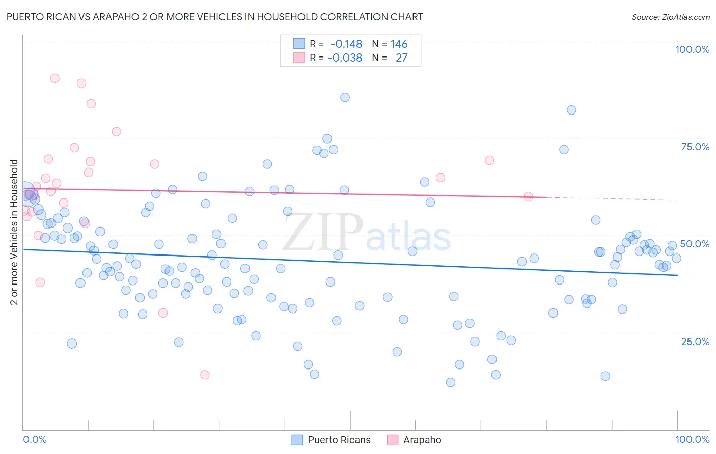 Puerto Rican vs Arapaho 2 or more Vehicles in Household