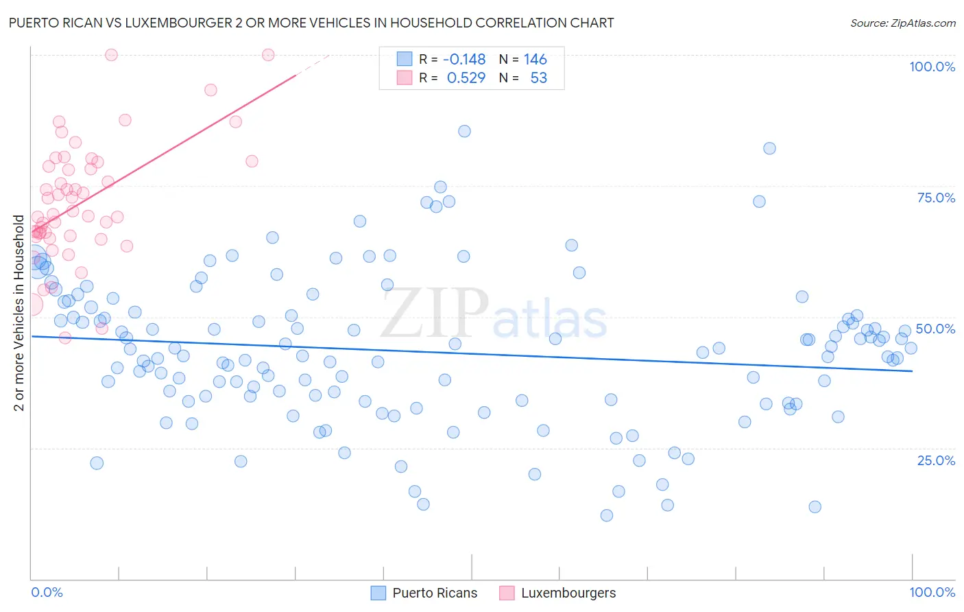 Puerto Rican vs Luxembourger 2 or more Vehicles in Household