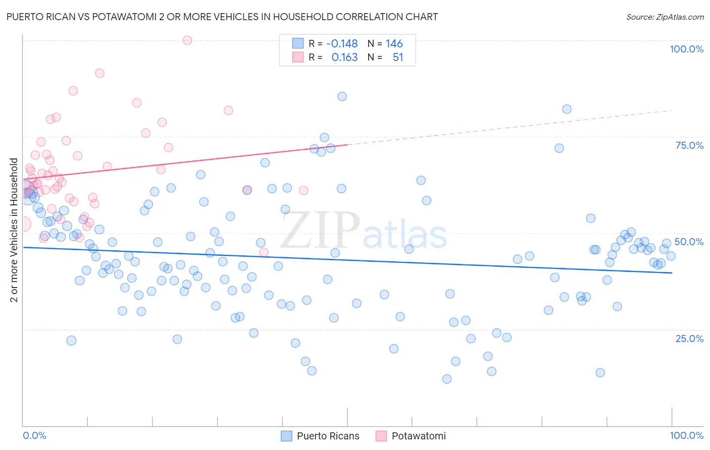 Puerto Rican vs Potawatomi 2 or more Vehicles in Household