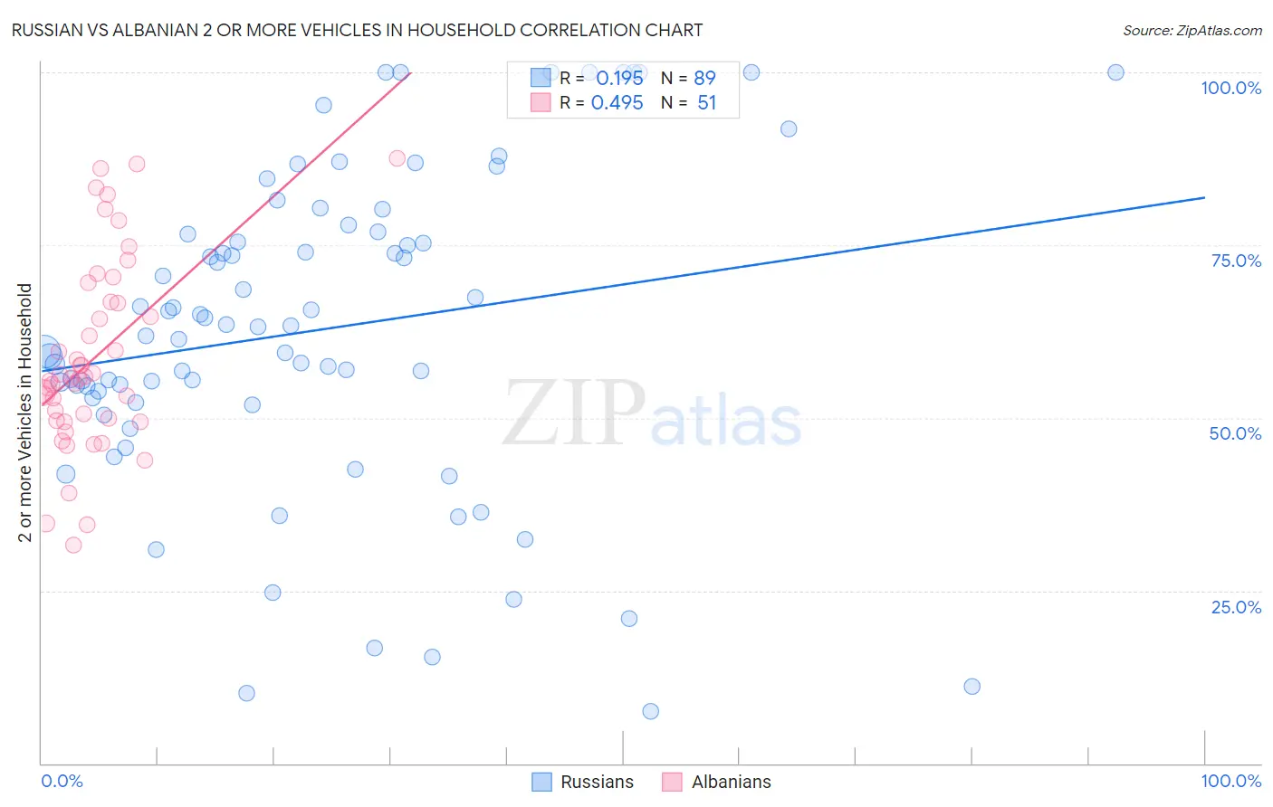 Russian vs Albanian 2 or more Vehicles in Household