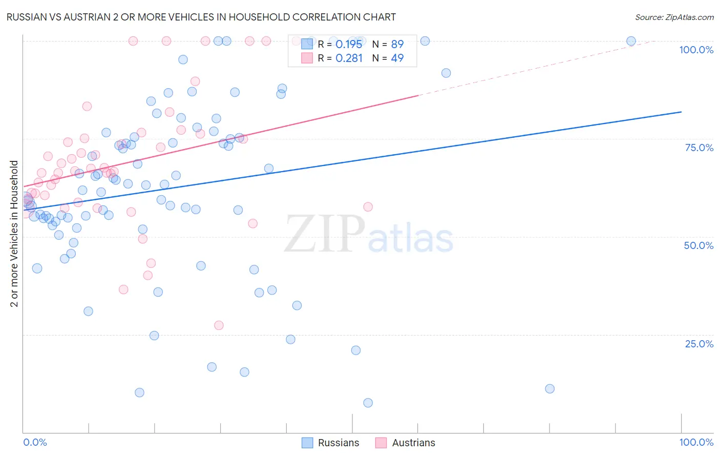 Russian vs Austrian 2 or more Vehicles in Household