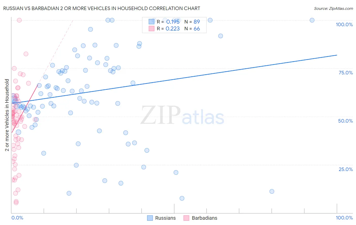 Russian vs Barbadian 2 or more Vehicles in Household