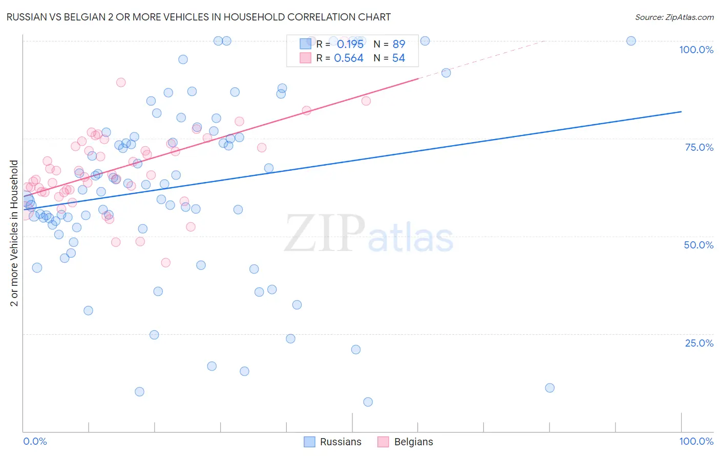 Russian vs Belgian 2 or more Vehicles in Household