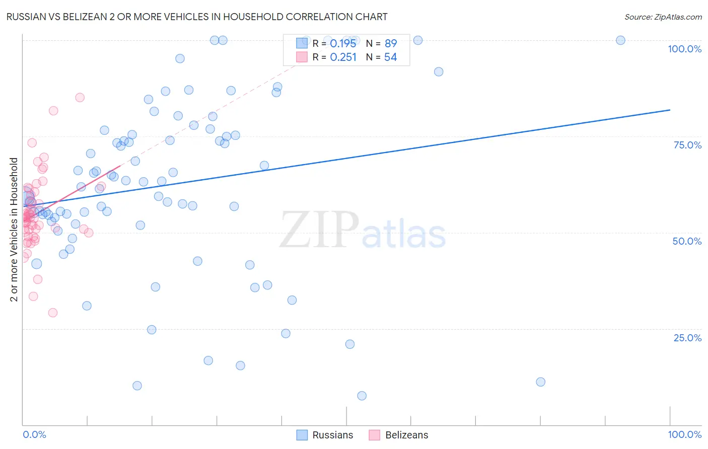 Russian vs Belizean 2 or more Vehicles in Household