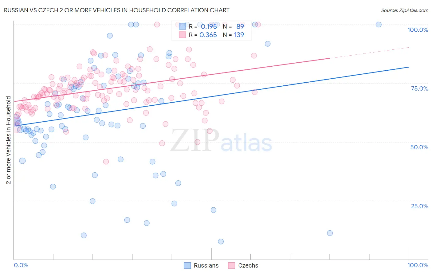 Russian vs Czech 2 or more Vehicles in Household