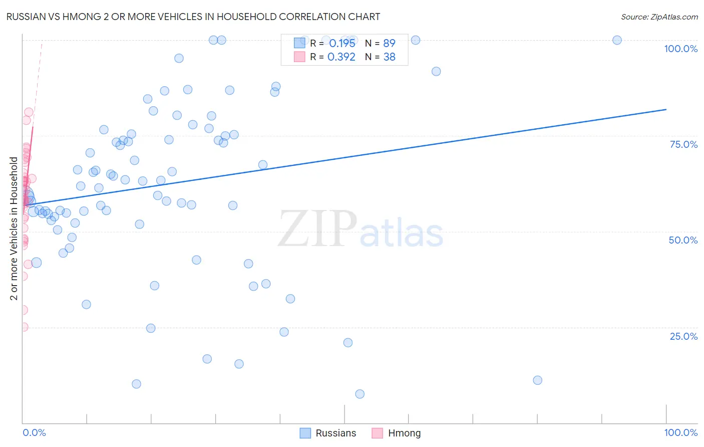 Russian vs Hmong 2 or more Vehicles in Household