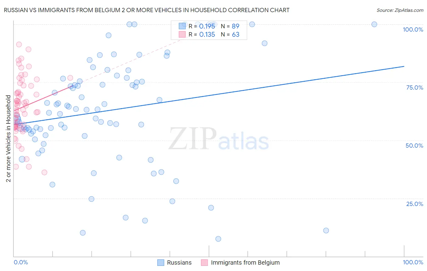 Russian vs Immigrants from Belgium 2 or more Vehicles in Household