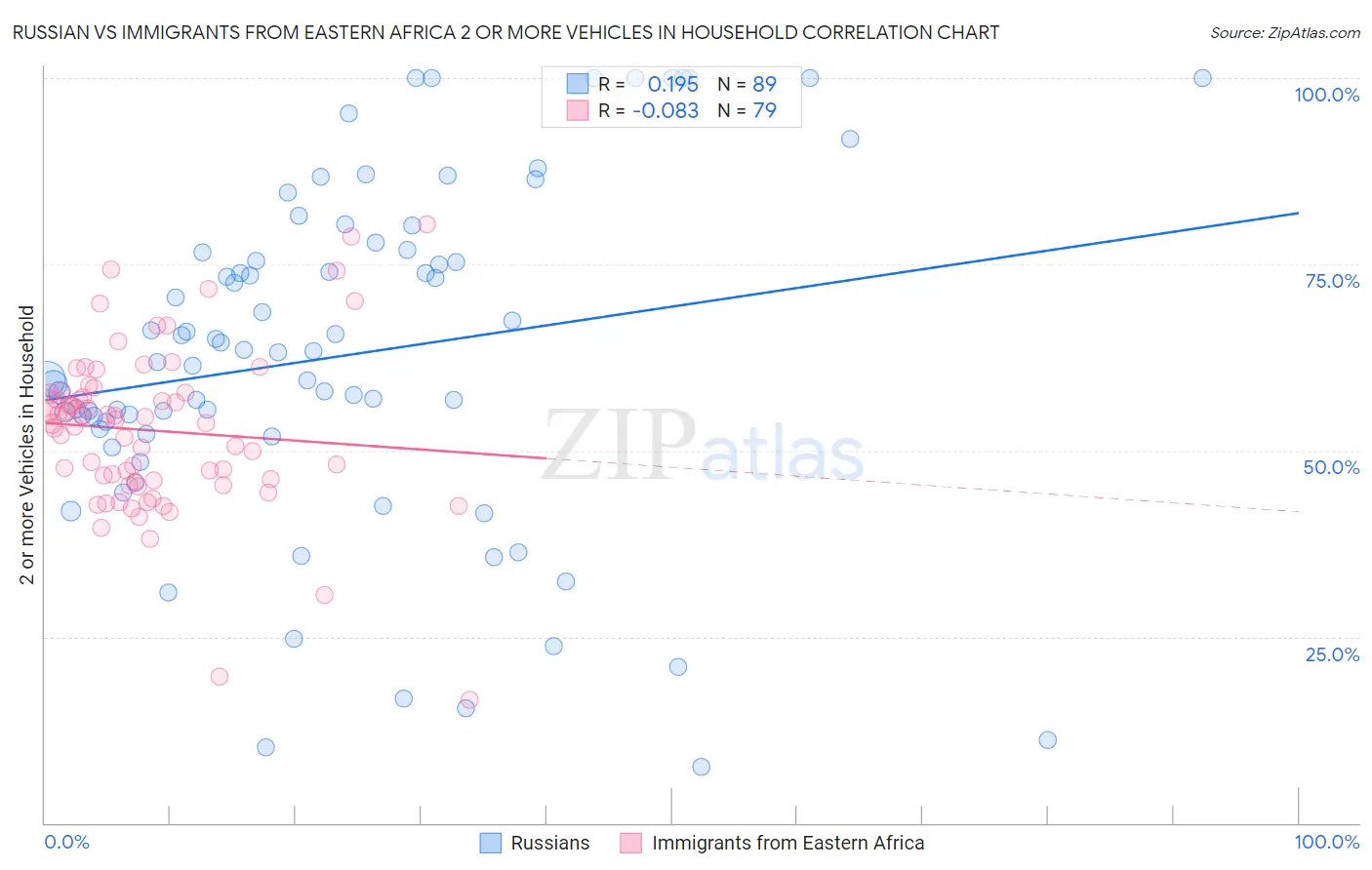 Russian vs Immigrants from Eastern Africa 2 or more Vehicles in Household