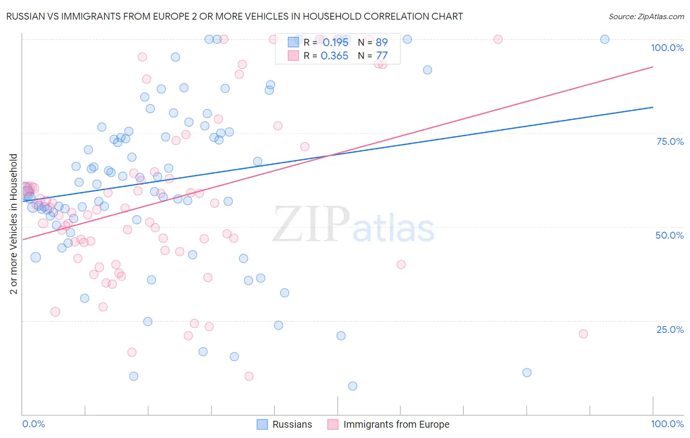 Russian vs Immigrants from Europe 2 or more Vehicles in Household