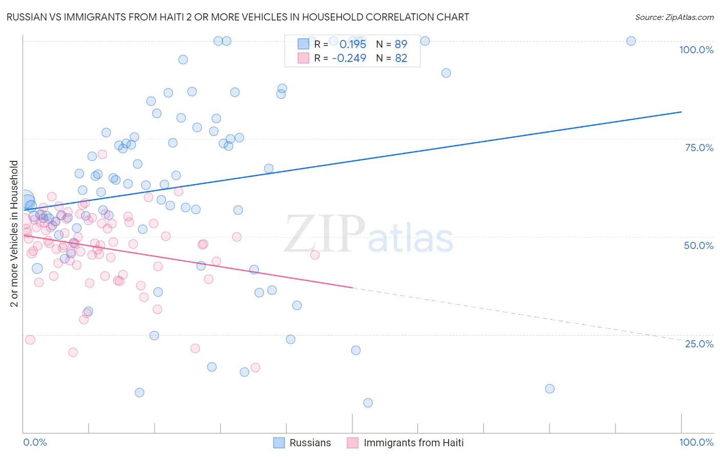Russian vs Immigrants from Haiti 2 or more Vehicles in Household