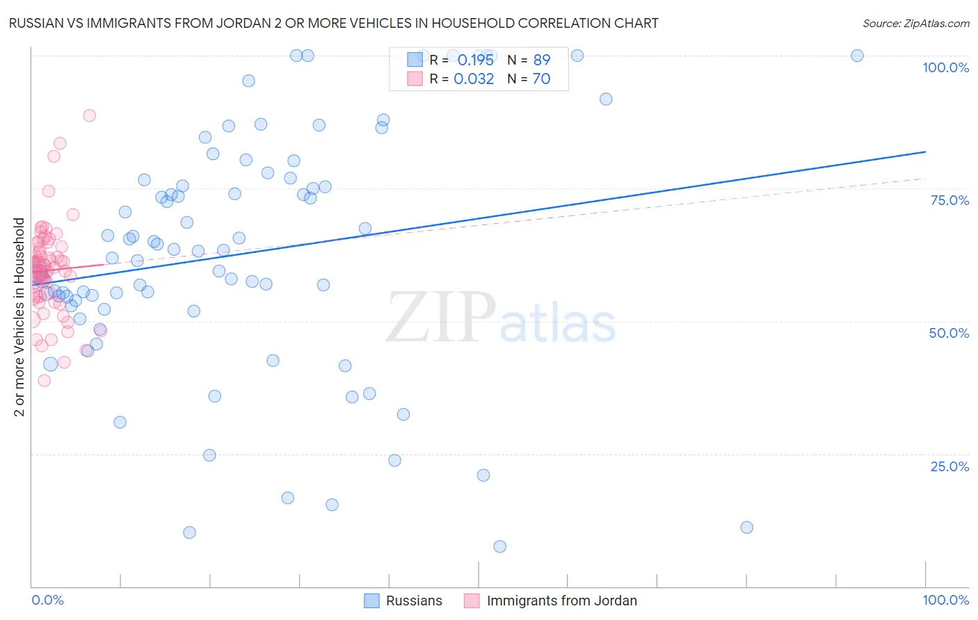 Russian vs Immigrants from Jordan 2 or more Vehicles in Household