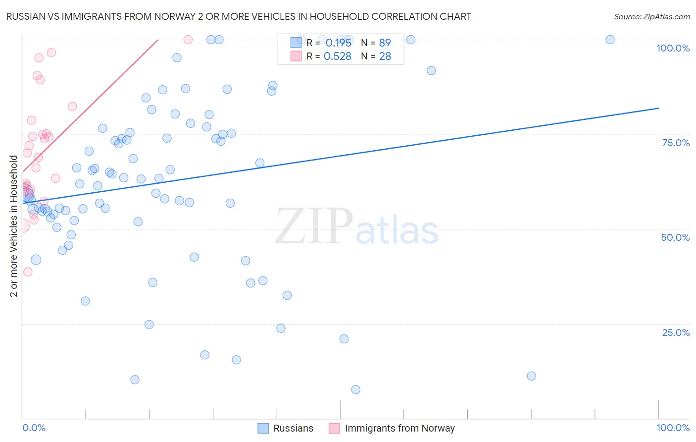 Russian vs Immigrants from Norway 2 or more Vehicles in Household