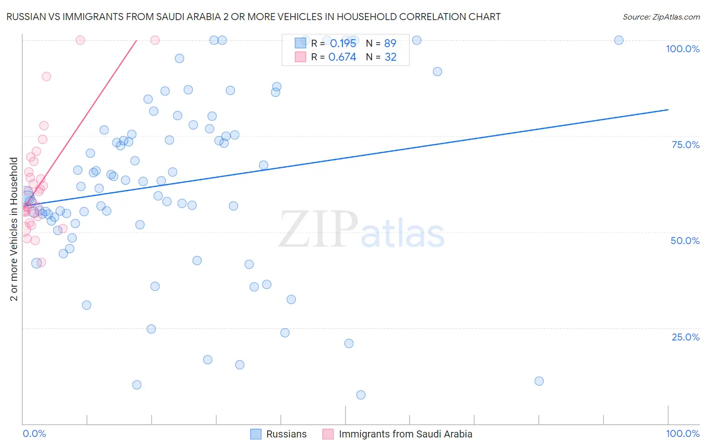Russian vs Immigrants from Saudi Arabia 2 or more Vehicles in Household