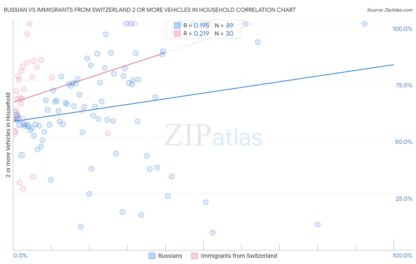 Russian vs Immigrants from Switzerland 2 or more Vehicles in Household