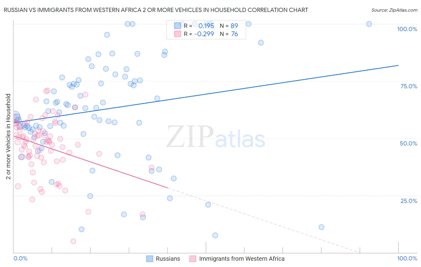 Russian vs Immigrants from Western Africa 2 or more Vehicles in Household