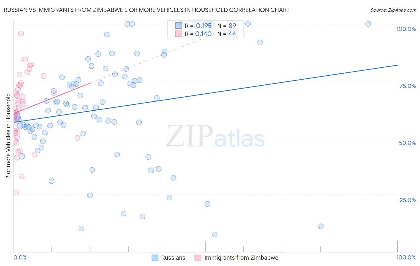 Russian vs Immigrants from Zimbabwe 2 or more Vehicles in Household