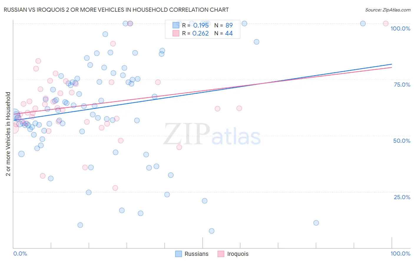 Russian vs Iroquois 2 or more Vehicles in Household