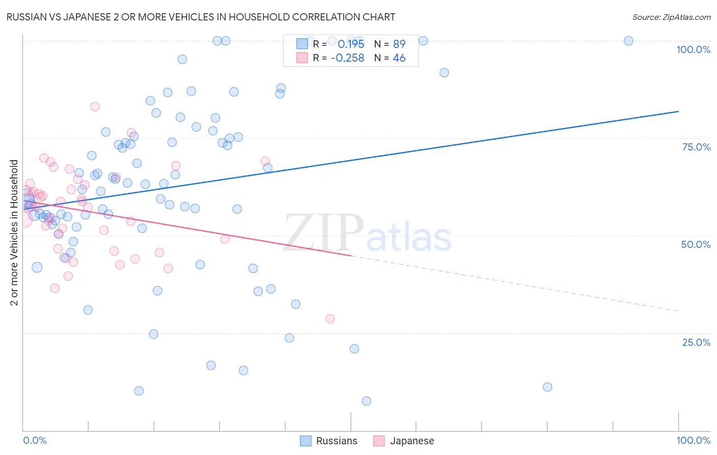 Russian vs Japanese 2 or more Vehicles in Household