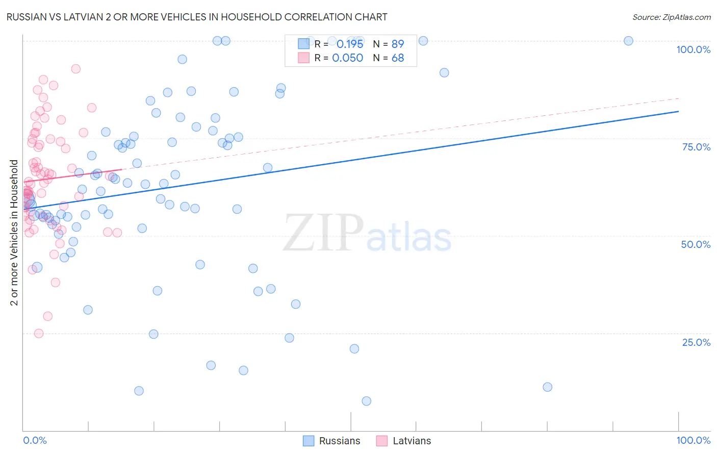 Russian vs Latvian 2 or more Vehicles in Household