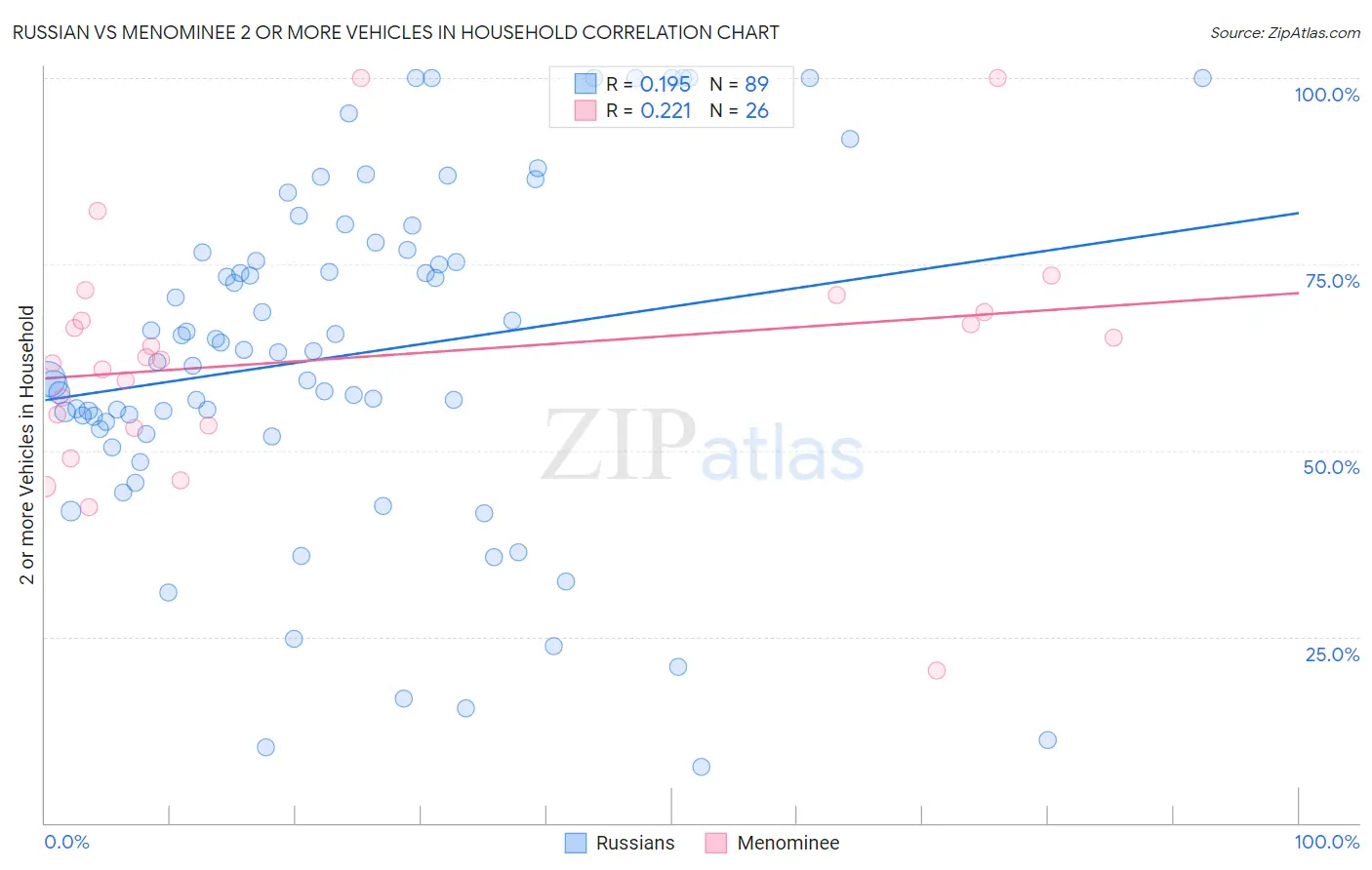 Russian vs Menominee 2 or more Vehicles in Household