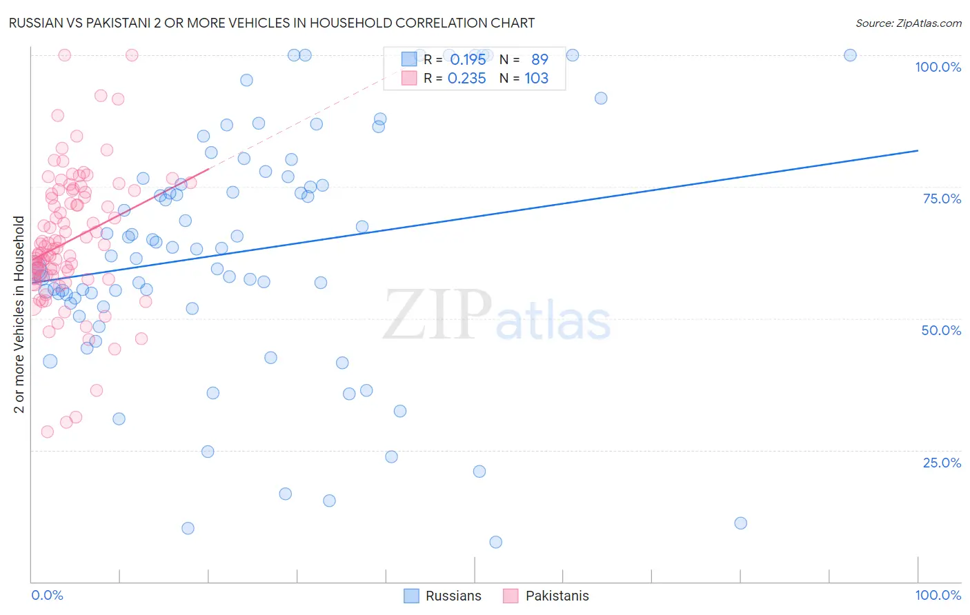 Russian vs Pakistani 2 or more Vehicles in Household