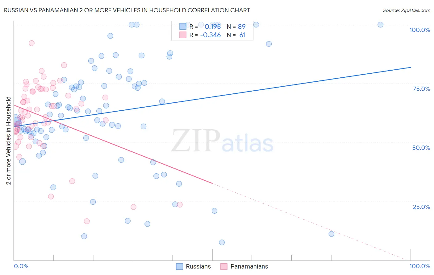 Russian vs Panamanian 2 or more Vehicles in Household