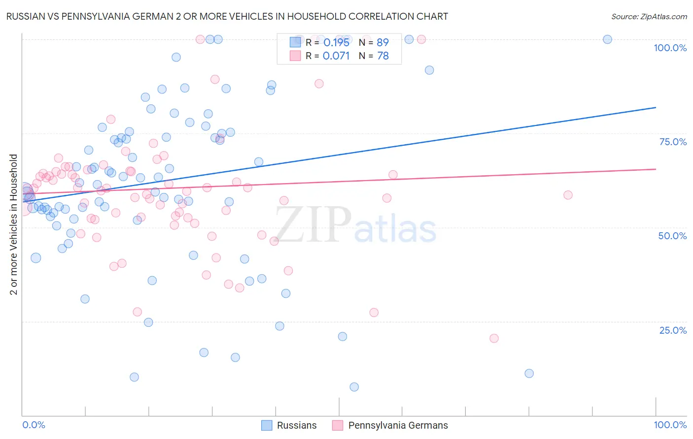 Russian vs Pennsylvania German 2 or more Vehicles in Household