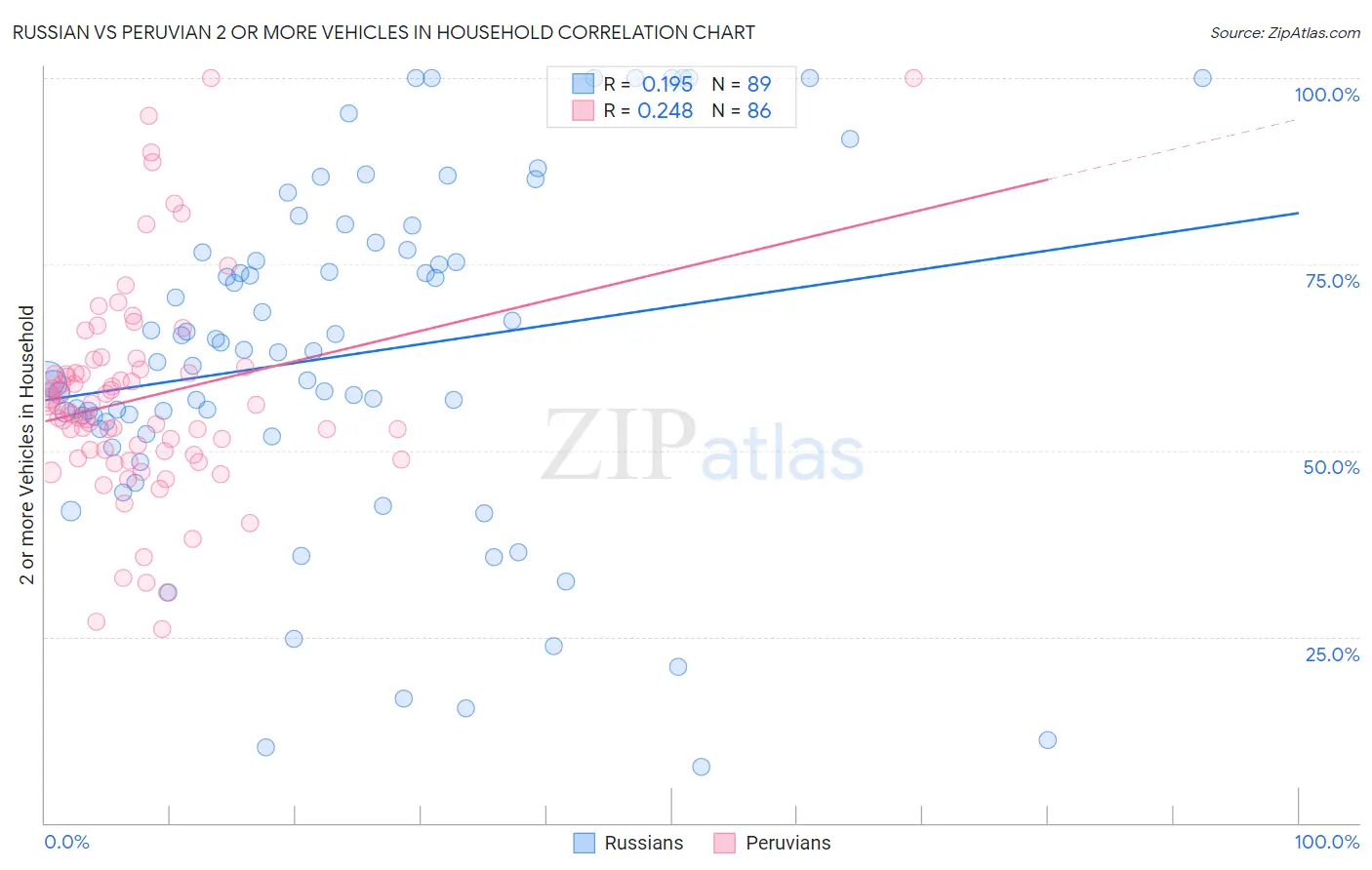 Russian vs Peruvian 2 or more Vehicles in Household