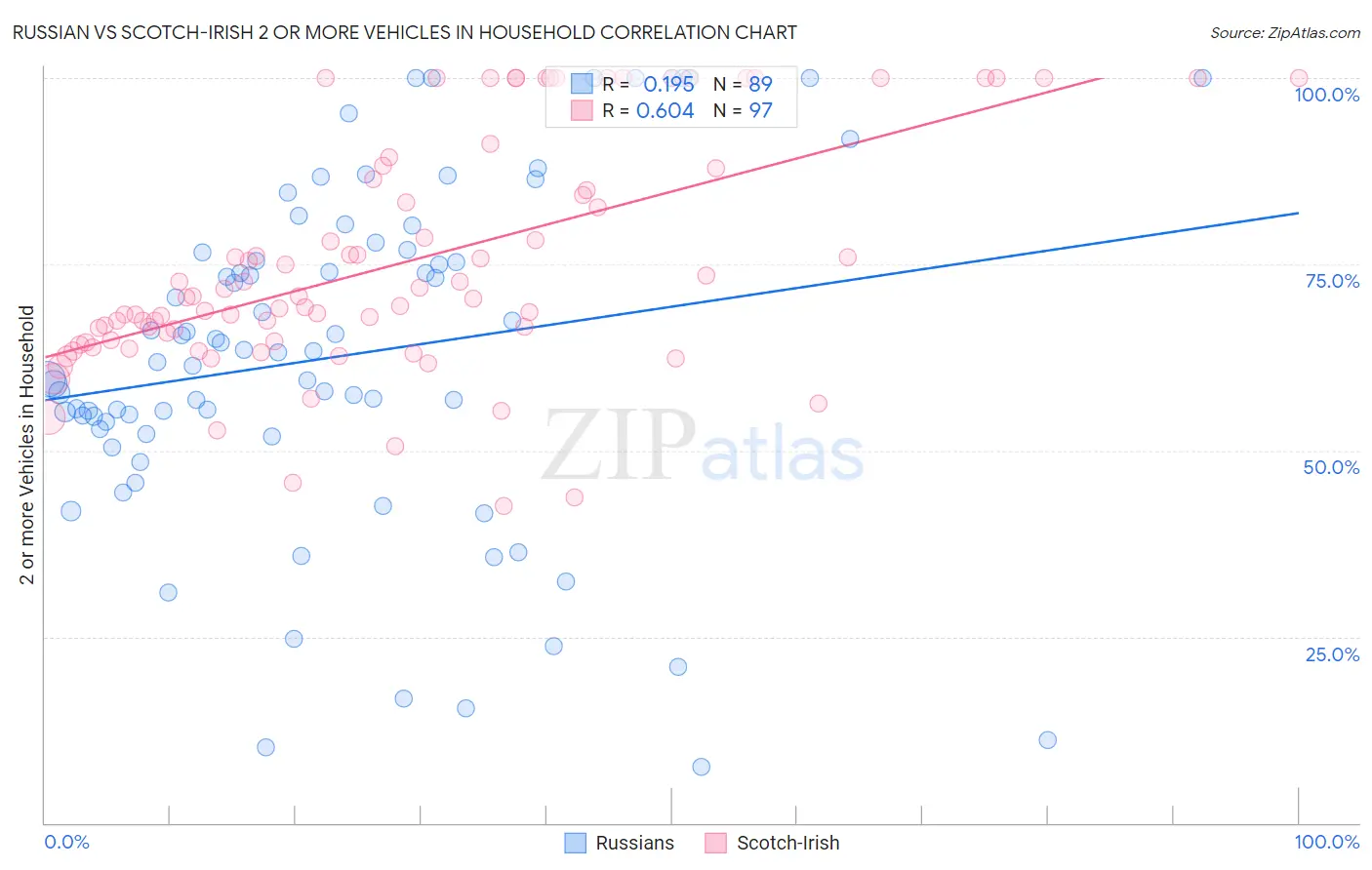 Russian vs Scotch-Irish 2 or more Vehicles in Household