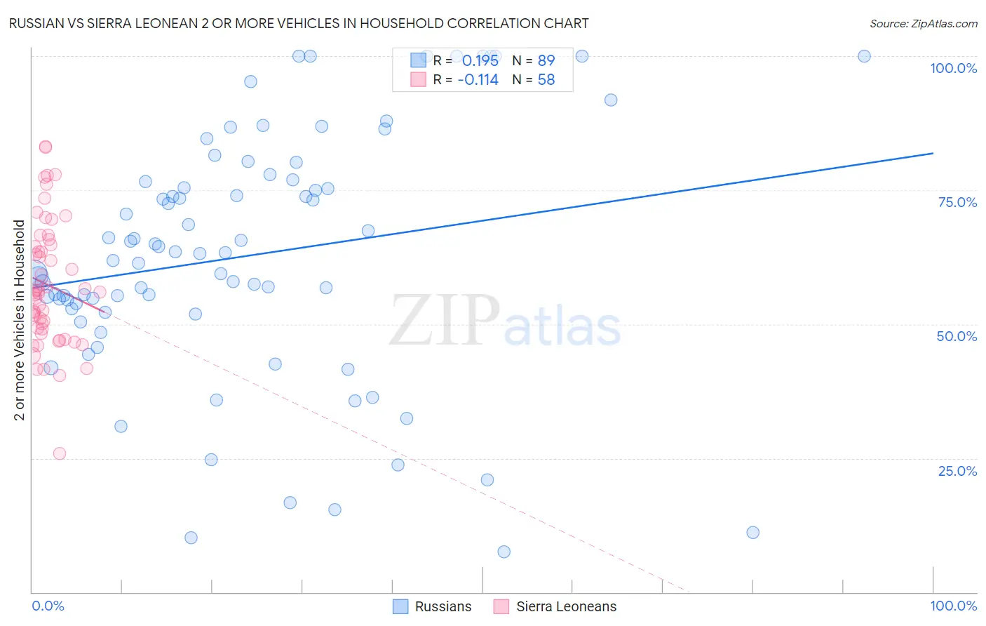 Russian vs Sierra Leonean 2 or more Vehicles in Household