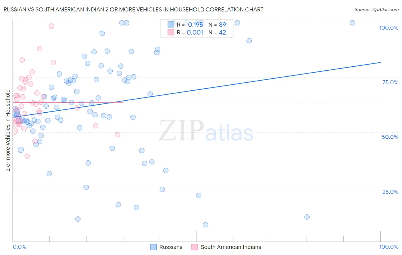 Russian vs South American Indian 2 or more Vehicles in Household