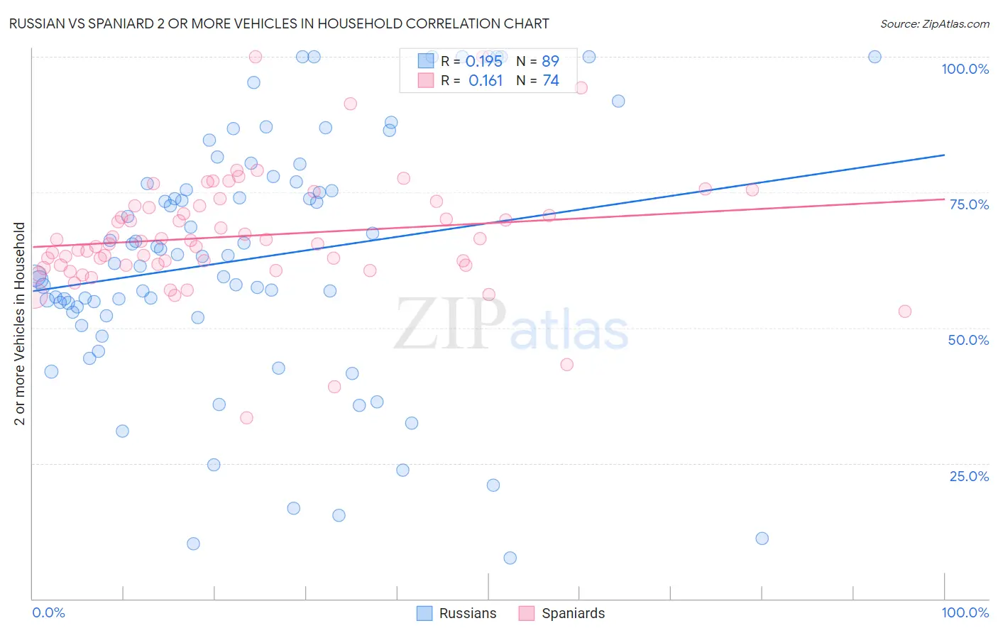 Russian vs Spaniard 2 or more Vehicles in Household