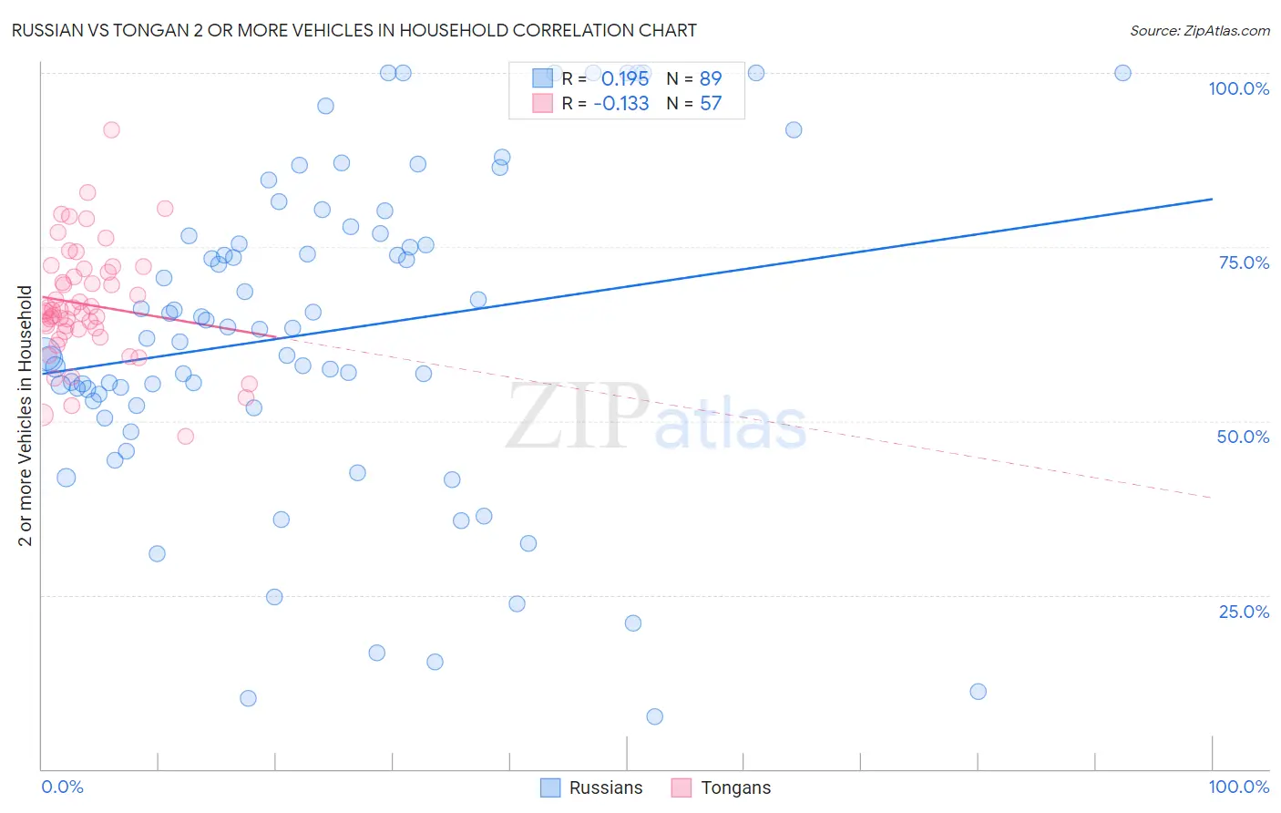 Russian vs Tongan 2 or more Vehicles in Household