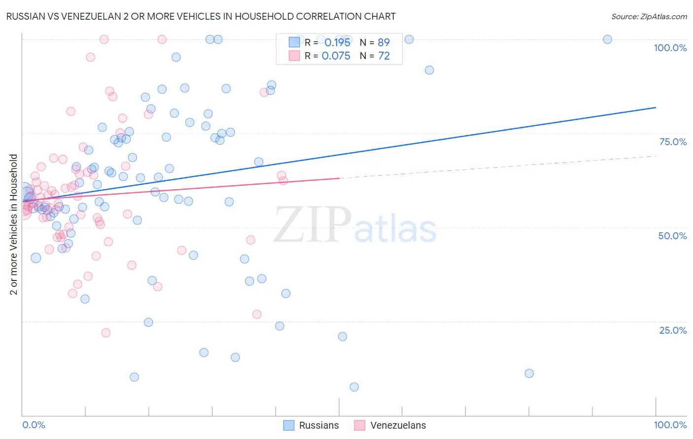 Russian vs Venezuelan 2 or more Vehicles in Household